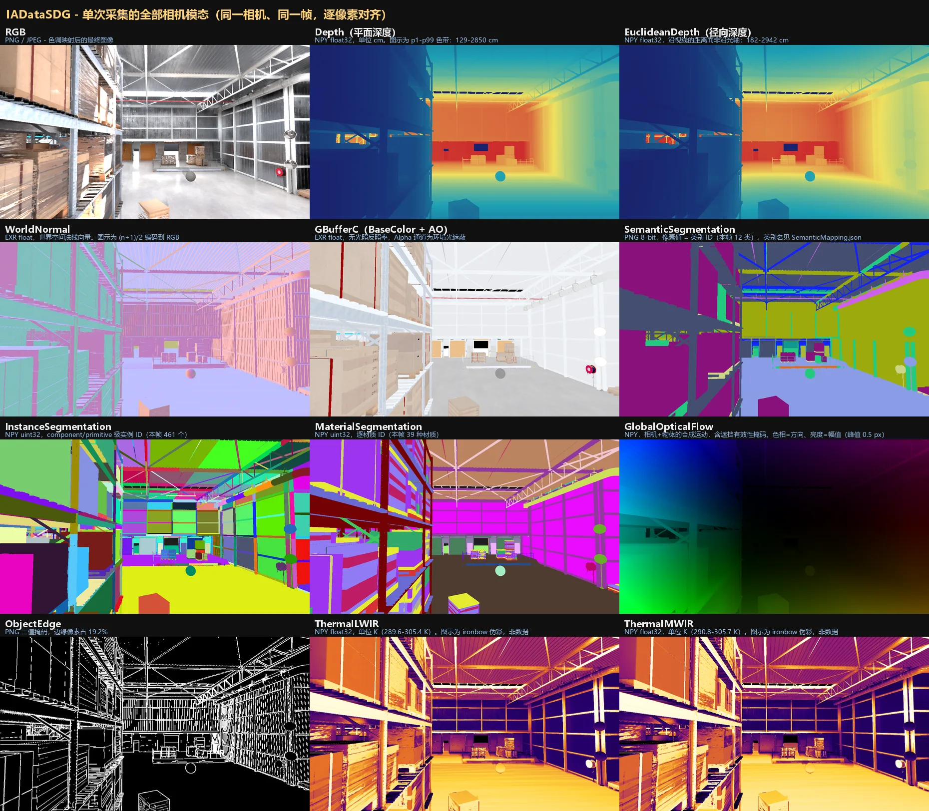 Multi-modal capture aligned to the same camera and the same frame